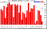 Solar PV/Inverter Performance Daily Solar Energy Production Value