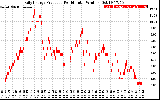 Solar PV/Inverter Performance Daily Energy Production Per Minute