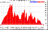 Solar PV/Inverter Performance Grid Power & Solar Radiation