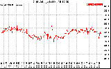 Solar PV/Inverter Performance Grid Voltage