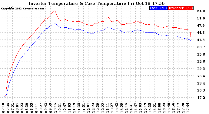 Solar PV/Inverter Performance Inverter Operating Temperature