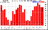 Solar PV/Inverter Performance Monthly Solar Energy Production Average Per Day (KWh)