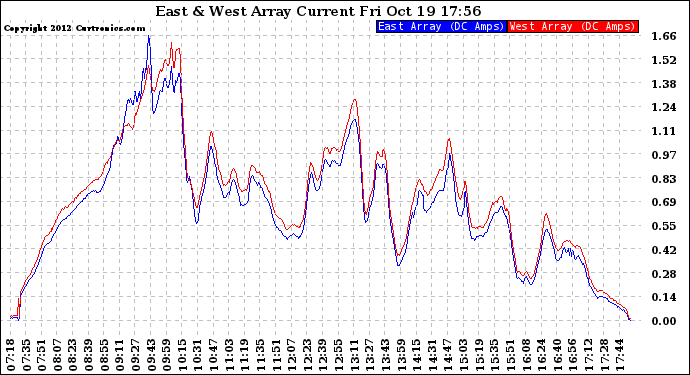 Solar PV/Inverter Performance Photovoltaic Panel Current Output