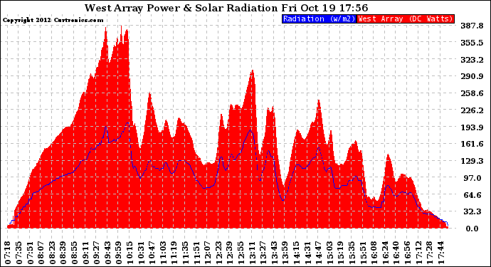 Solar PV/Inverter Performance West Array Power Output & Solar Radiation