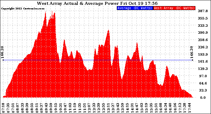 Solar PV/Inverter Performance West Array Actual & Average Power Output
