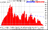 Solar PV/Inverter Performance East Array Actual & Running Average Power Output