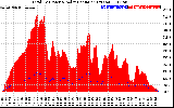 Solar PV/Inverter Performance Total PV Panel Power Output & Solar Radiation