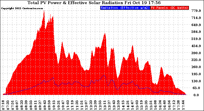 Solar PV/Inverter Performance Total PV Panel Power Output & Effective Solar Radiation