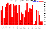 Solar PV/Inverter Performance Daily Solar Energy Production