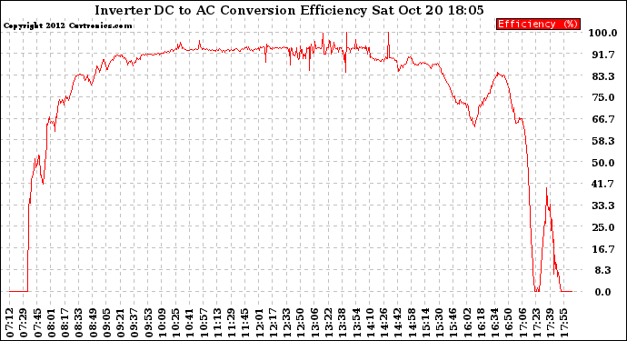 Solar PV/Inverter Performance Inverter DC to AC Conversion Efficiency