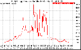 Solar PV/Inverter Performance Daily Energy Production Per Minute