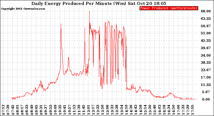 Solar PV/Inverter Performance Daily Energy Production Per Minute
