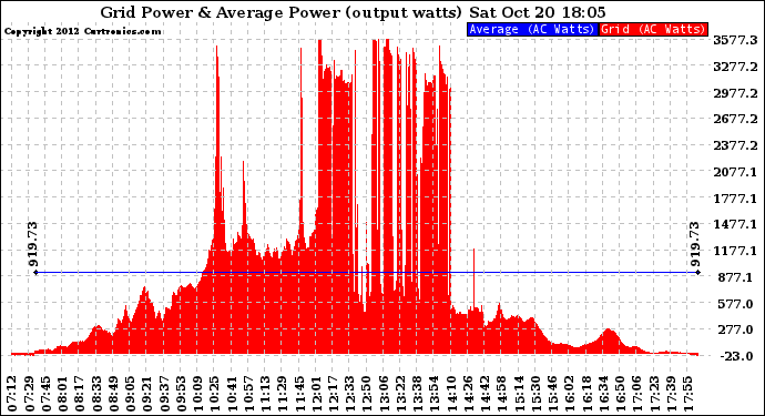 Solar PV/Inverter Performance Inverter Power Output