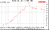 Solar PV/Inverter Performance Outdoor Temperature