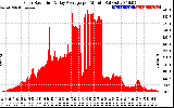 Solar PV/Inverter Performance Solar Radiation & Day Average per Minute