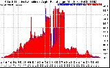 Solar PV/Inverter Performance Solar Radiation & Effective Solar Radiation per Minute