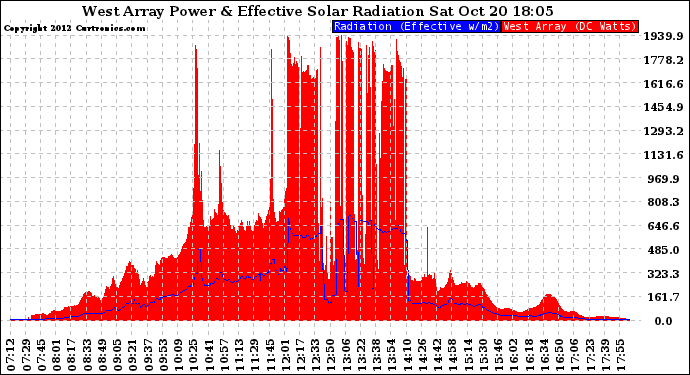 Solar PV/Inverter Performance West Array Power Output & Effective Solar Radiation