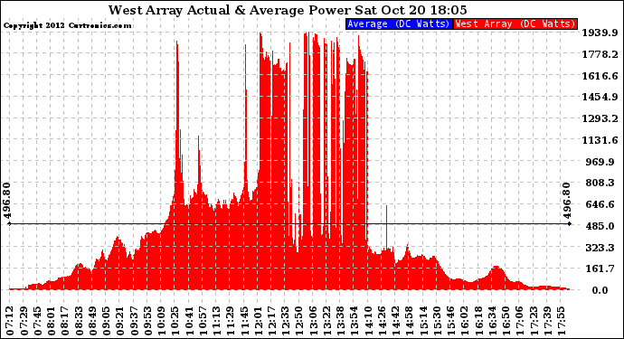 Solar PV/Inverter Performance West Array Actual & Average Power Output