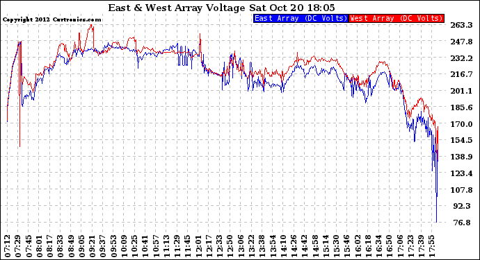 Solar PV/Inverter Performance Photovoltaic Panel Voltage Output