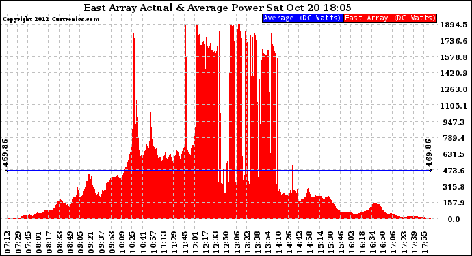 Solar PV/Inverter Performance East Array Actual & Average Power Output