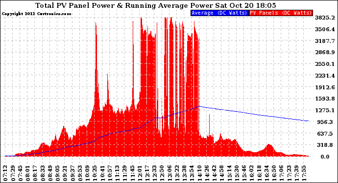 Solar PV/Inverter Performance Total PV Panel & Running Average Power Output