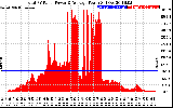 Solar PV/Inverter Performance Total PV Panel Power Output