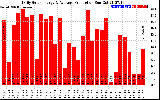 Solar PV/Inverter Performance Daily Solar Energy Production