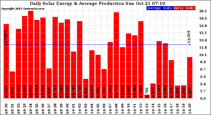 Solar PV/Inverter Performance Daily Solar Energy Production
