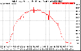 Solar PV/Inverter Performance Daily Energy Production Per Minute