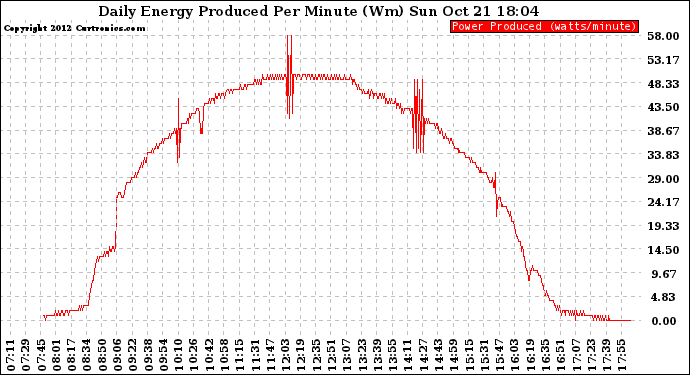 Solar PV/Inverter Performance Daily Energy Production Per Minute