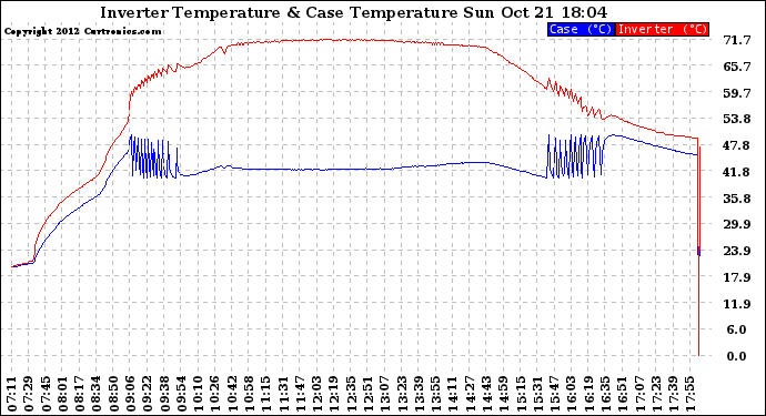 Solar PV/Inverter Performance Inverter Operating Temperature