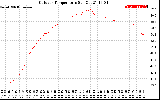 Solar PV/Inverter Performance Outdoor Temperature