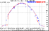 Solar PV/Inverter Performance Photovoltaic Panel Current Output