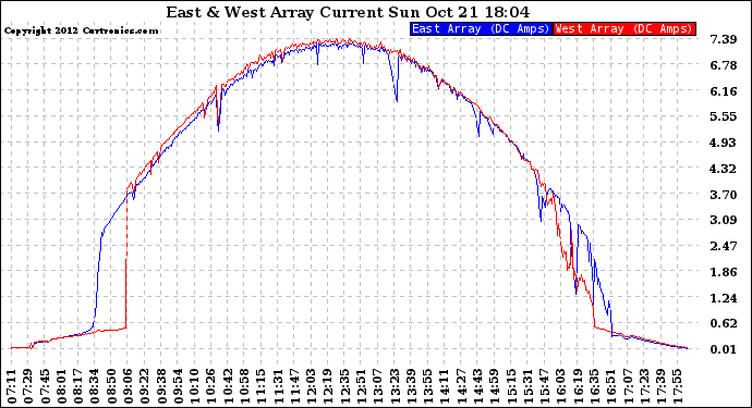 Solar PV/Inverter Performance Photovoltaic Panel Current Output