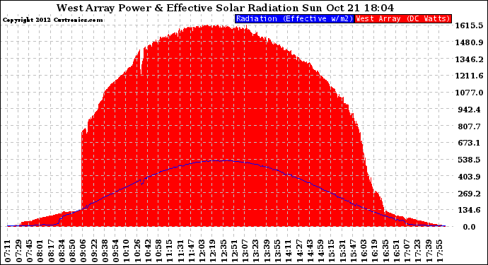 Solar PV/Inverter Performance West Array Power Output & Effective Solar Radiation