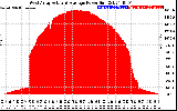 Solar PV/Inverter Performance West Array Actual & Average Power Output