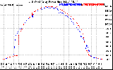 Solar PV/Inverter Performance Photovoltaic Panel Power Output