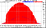 Solar PV/Inverter Performance East Array Power Output & Effective Solar Radiation