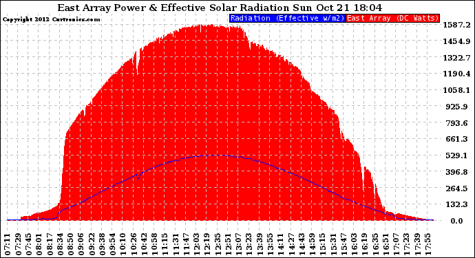 Solar PV/Inverter Performance East Array Power Output & Effective Solar Radiation