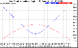 Solar PV/Inverter Performance Sun Altitude Angle & Sun Incidence Angle on PV Panels