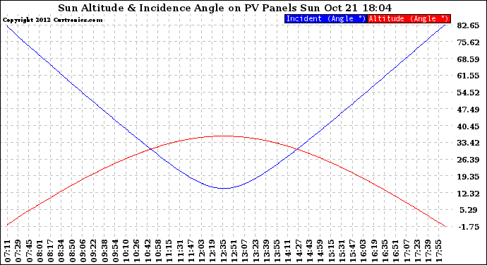 Solar PV/Inverter Performance Sun Altitude Angle & Sun Incidence Angle on PV Panels