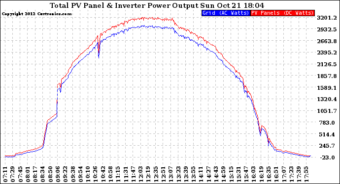 Solar PV/Inverter Performance PV Panel Power Output & Inverter Power Output