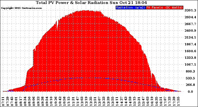 Solar PV/Inverter Performance Total PV Panel Power Output & Solar Radiation