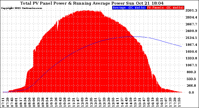 Solar PV/Inverter Performance Total PV Panel & Running Average Power Output