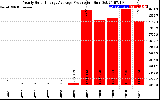 Solar PV/Inverter Performance Yearly Solar Energy Production