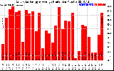 Solar PV/Inverter Performance Daily Solar Energy Production