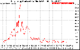 Solar PV/Inverter Performance Daily Energy Production Per Minute