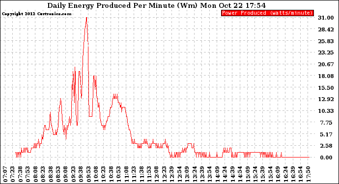 Solar PV/Inverter Performance Daily Energy Production Per Minute