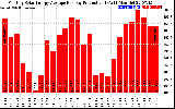 Solar PV/Inverter Performance Monthly Solar Energy Production Average Per Day (KWh)