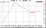 Solar PV/Inverter Performance Outdoor Temperature